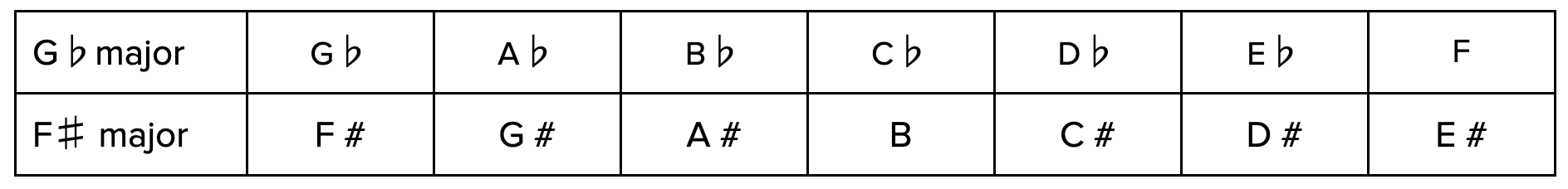 what-is-a-key-in-music-scotts-bass-lessons